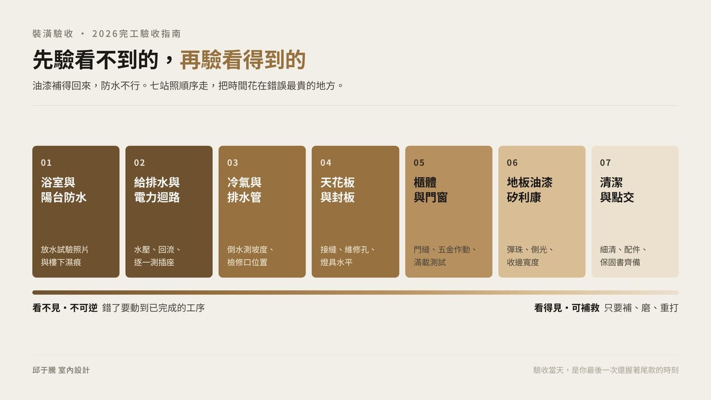 裝潢驗收怎麼驗?2026完工驗收分區順序、缺失點交分級與尾款保固完整指南