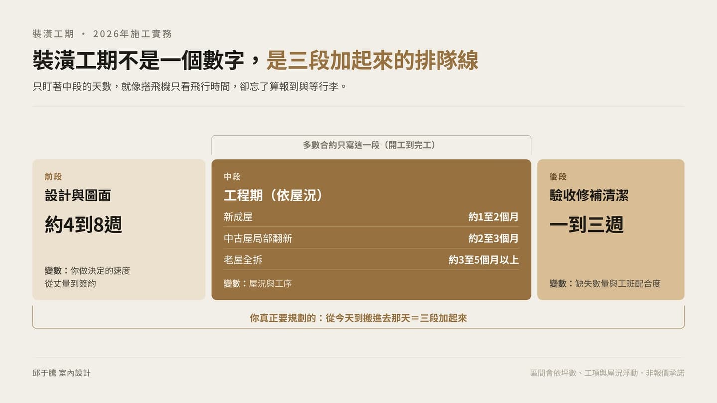 裝潢工期要多久?2026年各工種天數、工序前後關係、不能壓縮的養護期與防延誤完整指南